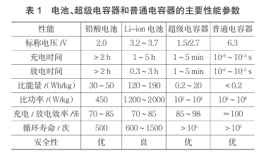 什么是超級電容？超級電容器的原理及特點是什么
